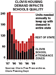 Clovis Housing Demand Impacts Schools Quality